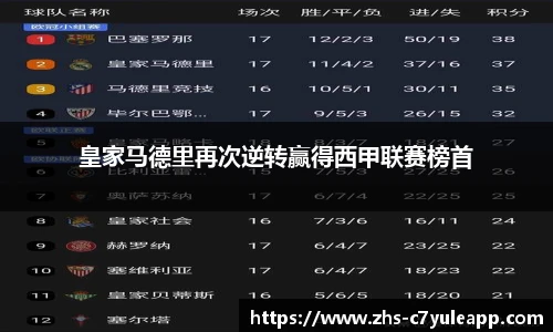 皇家马德里再次逆转赢得西甲联赛榜首